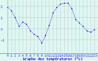Courbe de tempratures pour Plussin (42)
