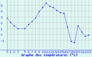 Courbe de tempratures pour Gladhammar