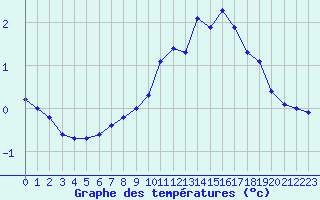 Courbe de tempratures pour Pernaja Orrengrund