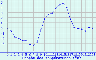 Courbe de tempratures pour Sattel-Aegeri (Sw)