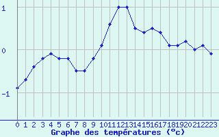 Courbe de tempratures pour Besanon (25)