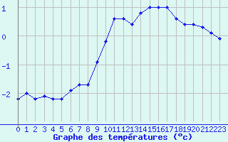 Courbe de tempratures pour Market