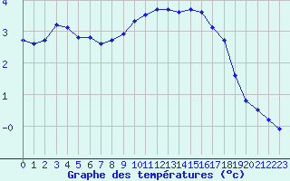 Courbe de tempratures pour Avord (18)