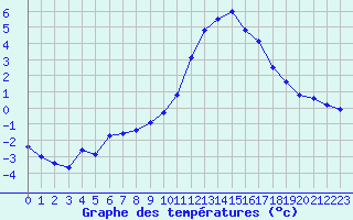 Courbe de tempratures pour Lille (59)