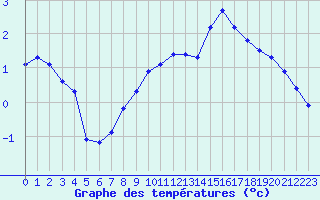 Courbe de tempratures pour Saint-Sorlin-en-Valloire (26)