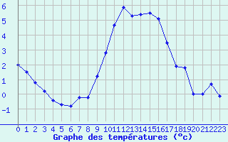 Courbe de tempratures pour Retie (Be)