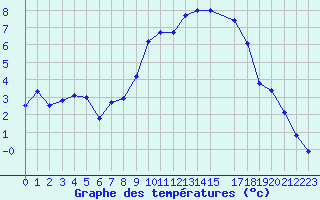 Courbe de tempratures pour Trawscoed