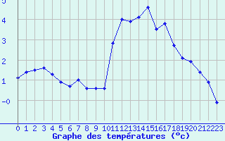 Courbe de tempratures pour Mende - Chabrits (48)