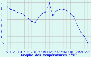 Courbe de tempratures pour Lobbes (Be)