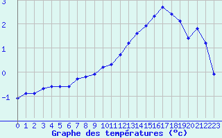 Courbe de tempratures pour Baye (51)