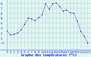 Courbe de tempratures pour Arcalis (And)