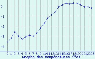 Courbe de tempratures pour Bourges (18)