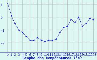 Courbe de tempratures pour Mont-Aigoual (30)