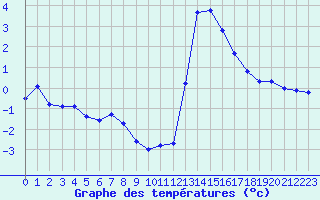 Courbe de tempratures pour Chamonix-Mont-Blanc (74)