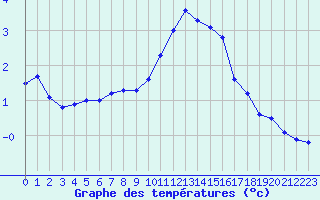 Courbe de tempratures pour Holbeach