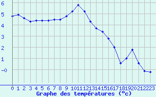 Courbe de tempratures pour Bremervoerde