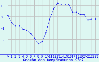 Courbe de tempratures pour Langres (52) 