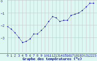 Courbe de tempratures pour Uto