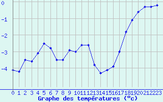 Courbe de tempratures pour Vardo