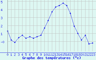 Courbe de tempratures pour Montpellier (34)