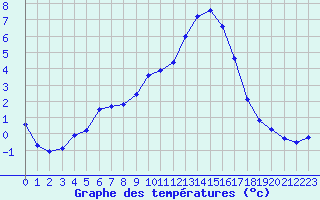 Courbe de tempratures pour Lussat (23)