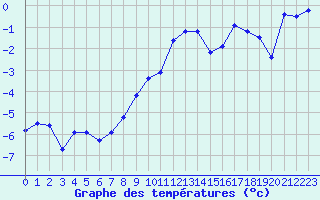 Courbe de tempratures pour Feistritz Ob Bleiburg