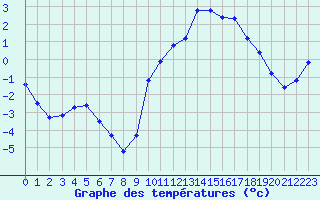 Courbe de tempratures pour Bellefontaine (88)