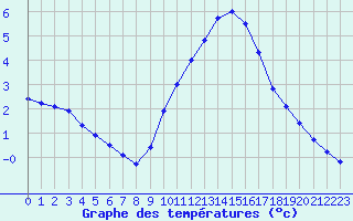 Courbe de tempratures pour Agde (34)