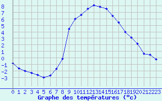 Courbe de tempratures pour Kuemmersruck