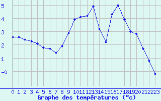 Courbe de tempratures pour Liefrange (Lu)