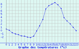 Courbe de tempratures pour Castellbell i el Vilar (Esp)