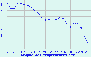 Courbe de tempratures pour Grenoble/St-Etienne-St-Geoirs (38)