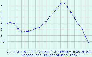 Courbe de tempratures pour Sisteron (04)