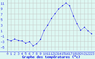 Courbe de tempratures pour Dijon / Longvic (21)