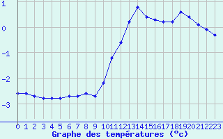 Courbe de tempratures pour Lans-en-Vercors (38)