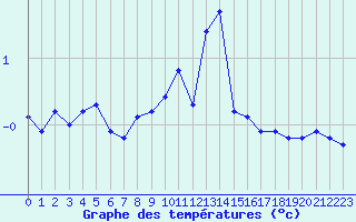 Courbe de tempratures pour Recoules de Fumas (48)