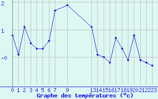 Courbe de tempratures pour Guetsch