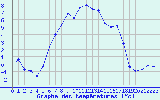 Courbe de tempratures pour Dagloesen