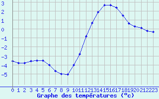 Courbe de tempratures pour Lagny-sur-Marne (77)