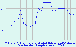 Courbe de tempratures pour Mont-Rigi (Be)