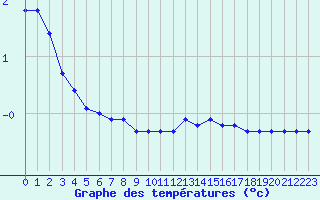 Courbe de tempratures pour Annecy (74)