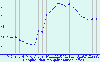 Courbe de tempratures pour Ullared