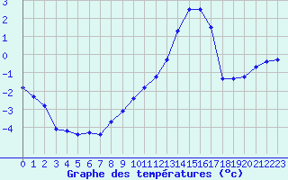 Courbe de tempratures pour Ble / Mulhouse (68)