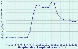 Courbe de tempratures pour San Bernardino