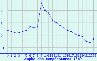 Courbe de tempratures pour Schiers