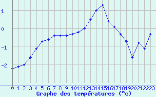 Courbe de tempratures pour Sermange-Erzange (57)