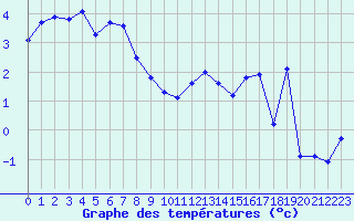 Courbe de tempratures pour le bateau LF3F