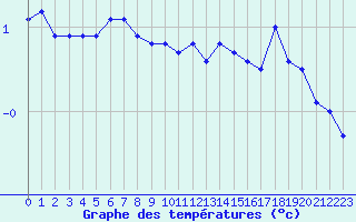 Courbe de tempratures pour Grand Saint Bernard (Sw)