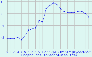 Courbe de tempratures pour Pakri