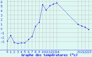 Courbe de tempratures pour Arcalis (And)